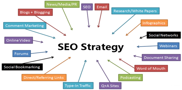 SEO strategies when creating websites