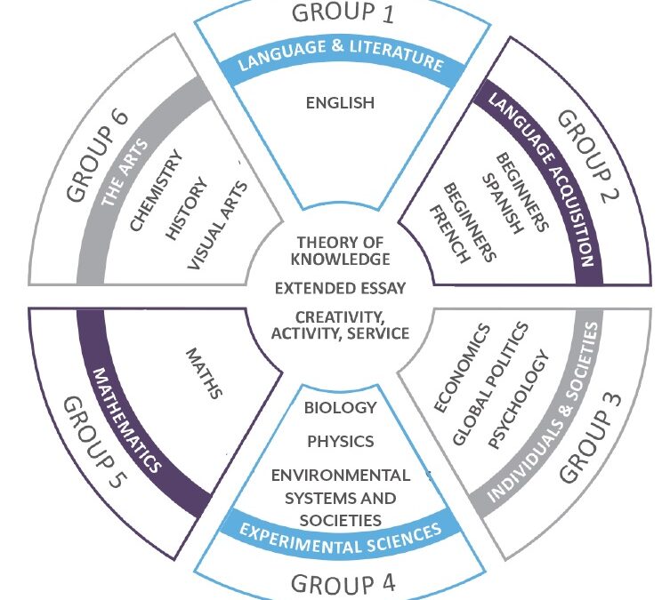 Choosing an International Baccalaureate or IB Program